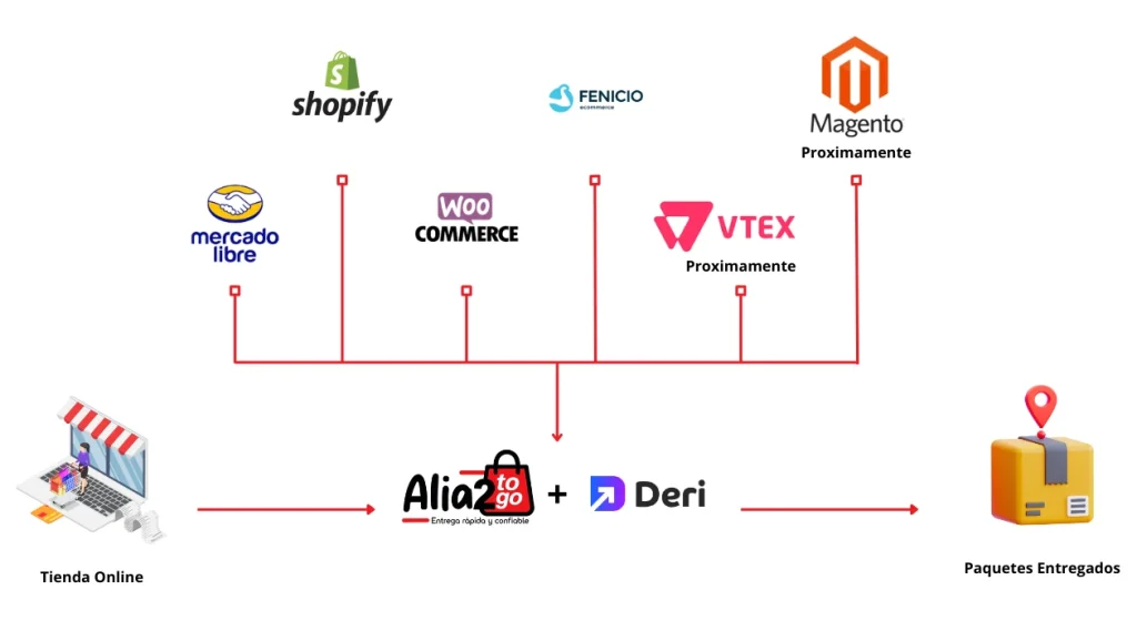 Diagrama Deri
